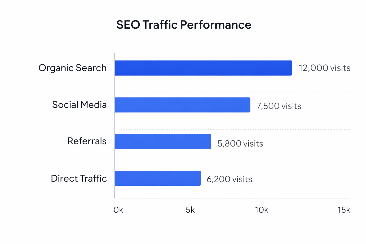 SEO TRAFFIC PROGRESS